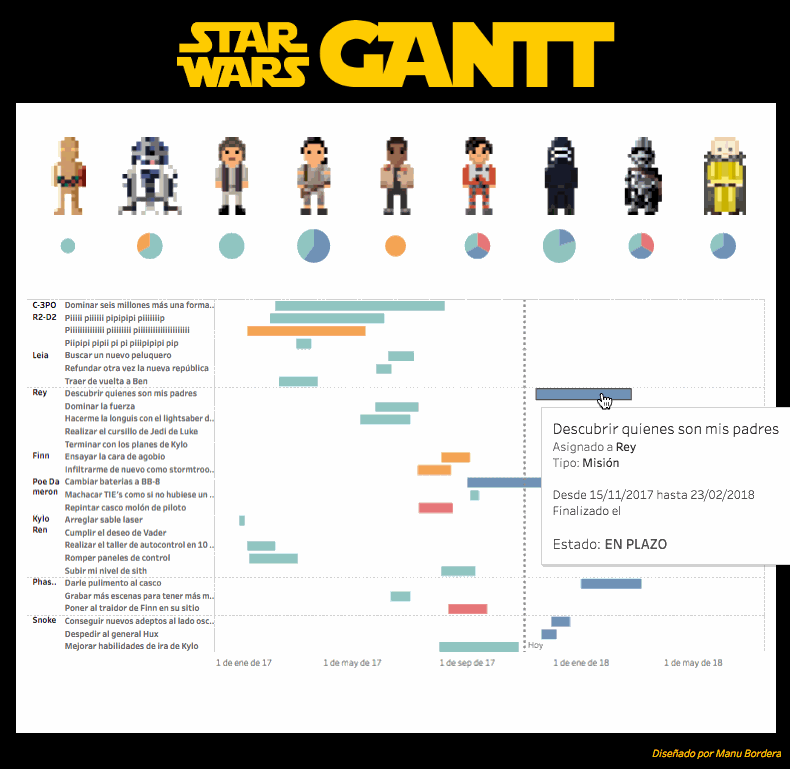 Diagrama de Gantt sobre Star Wars