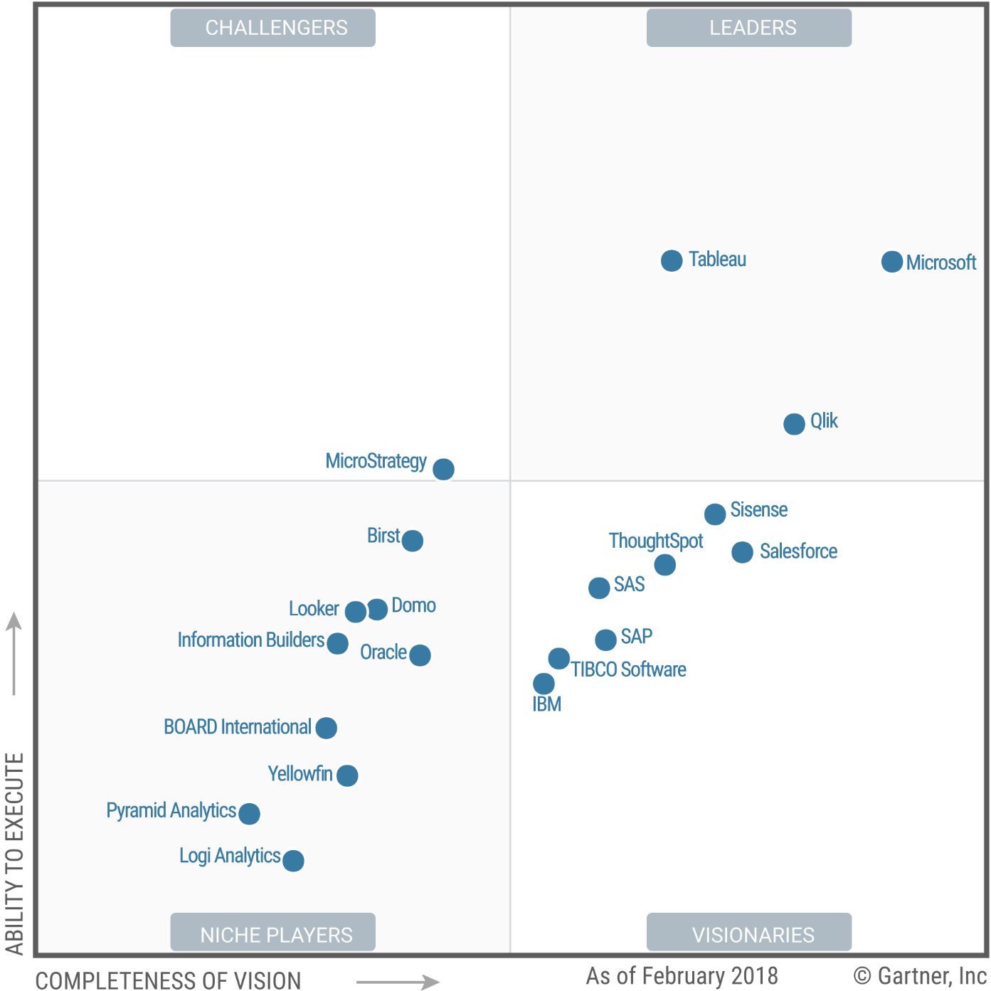 cuadrante-gartner-2018-bi-tableau